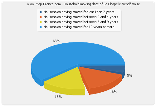 Household moving date of La Chapelle-Vendômoise